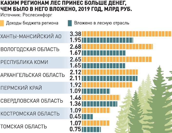 Какие доходы бюджет получает от российских лесов