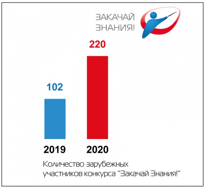 "Закачай знания! 2020": Как цифровые технологии помогают учителям русских школ в эпоху COVID-19